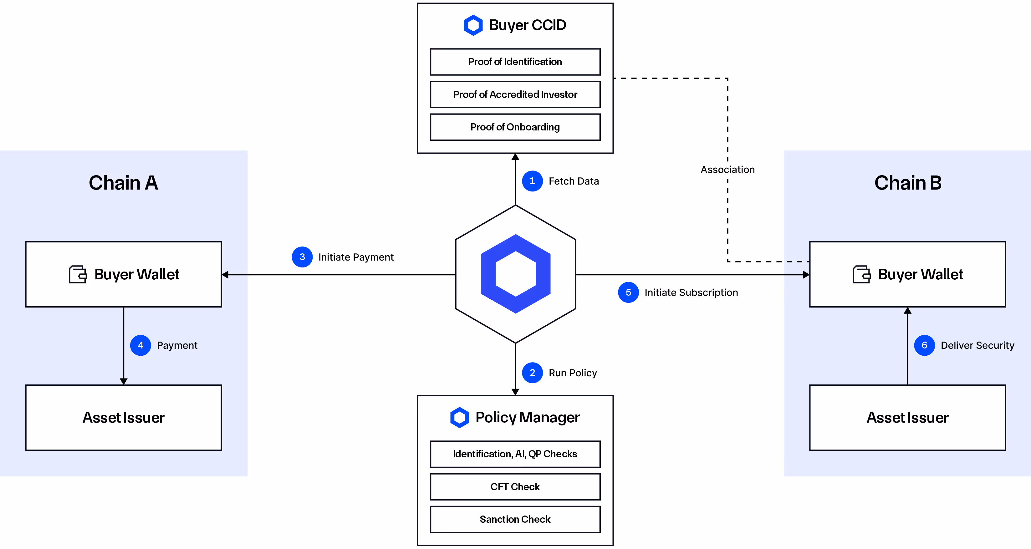 Diagram of compliance-focused fund subscription DvP